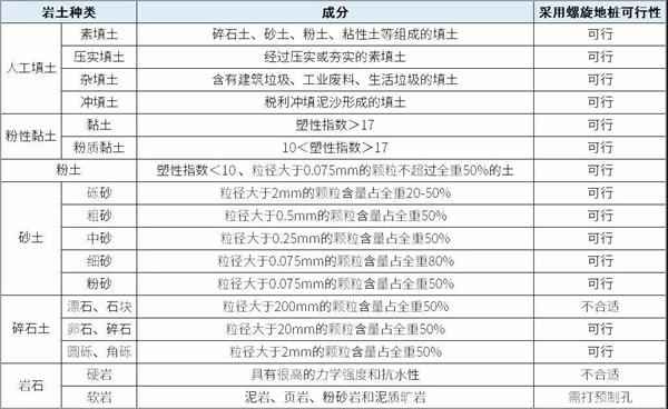 中卫光伏螺旋地桩产品适用环境